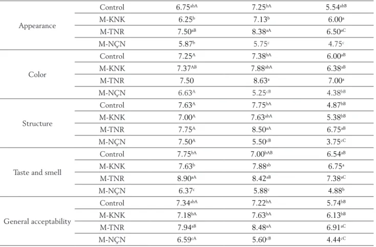 Table 6. The values of sensory analysis of mozzarella cheese