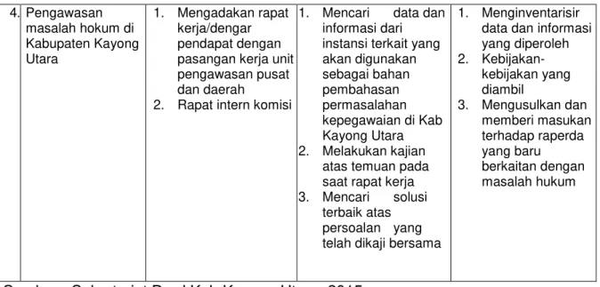Tabel 5 : Diklat Bagi Anggota Komisi I DPRD Kabupaten Kayong Utara 