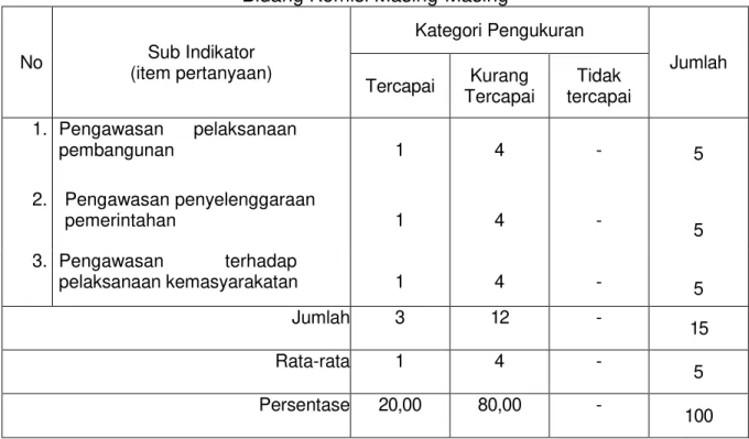 Tabel 11 : Tanggapan Informan Tentang Melakukan Pengawasan terhadap  Pelaksanaan Pembangunan, Pemerintahan dan kemasyarakatan sesuai dengan 