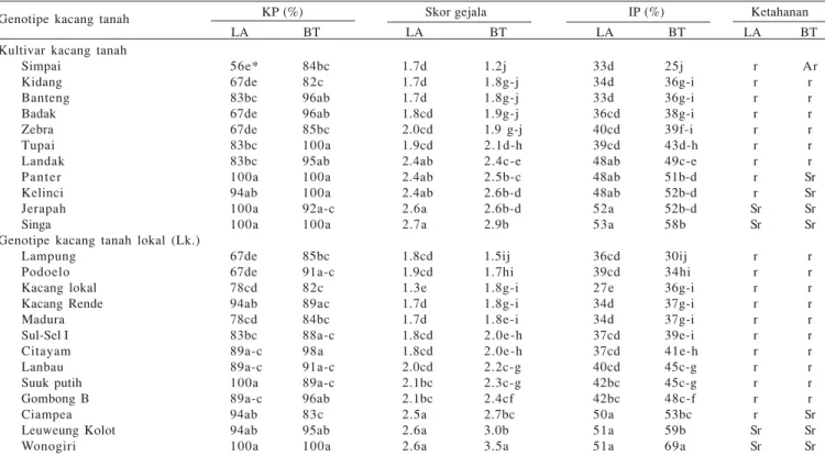 Tabel 2. Respons leher akar (LA) dan batang (BT) dari 11 kultivar dan 13 genotipe kacang tanah lokal terhadap infeksi S