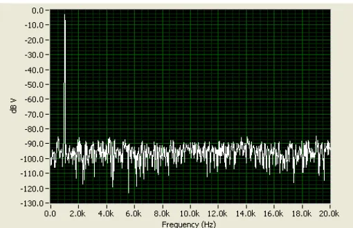 Gambar 4. Spektrum sistem akuisisi dengan input spektrum 1 kHz 