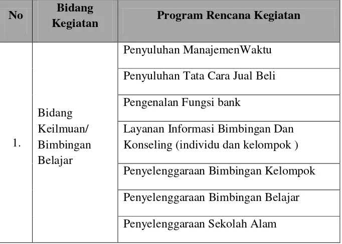 Tabel 2.1 Program-Program Bidang Kegiatan KKN Alternatif 