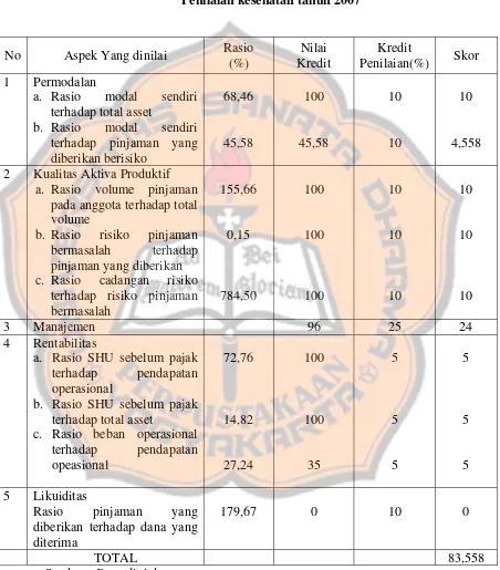 Tabel 5.7 Penilaian kesehatan tahun 2007 