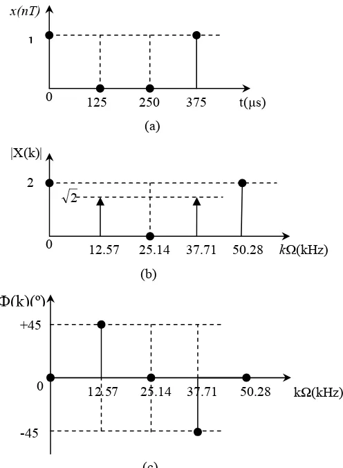 Gambar 2.1  (a) x(nT) berbanding dengan t, (b) |X(k)| berbanding dengan 