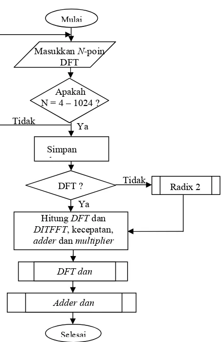 Gambar 3.4 Diagram alir proses masukan manual 