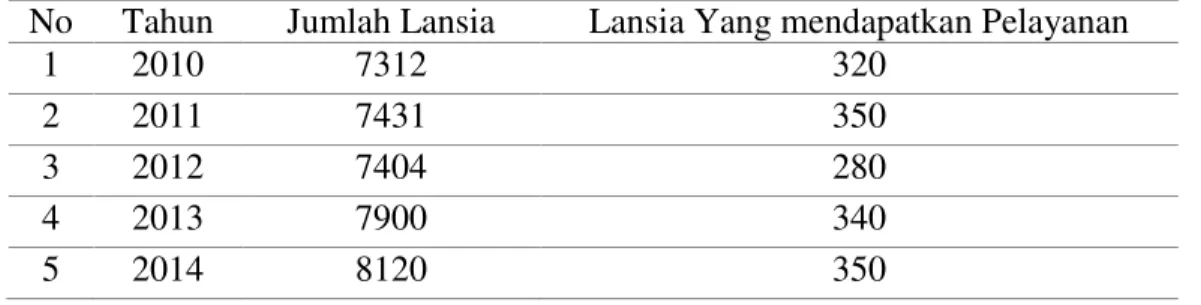 Tabel 1.1. Jumlah Lansia di Kabupaten Wonosobo  