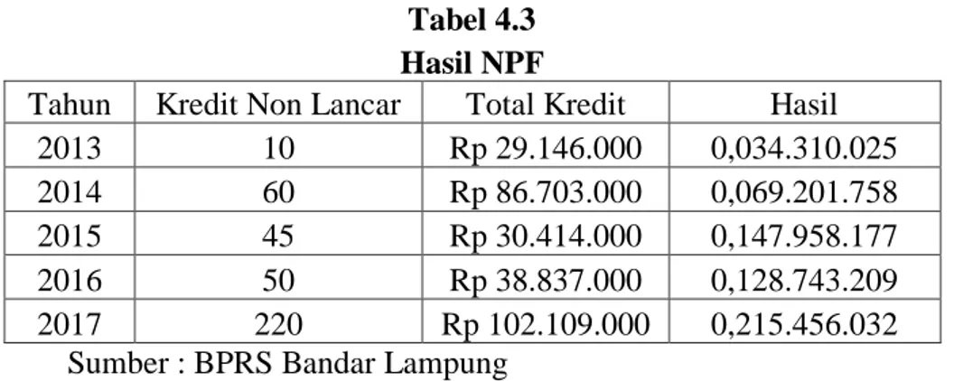 Tabel 4.3  Hasil NPF  
