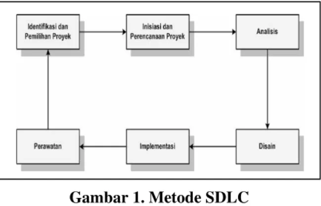 Gambar 1. Metode SDLC 