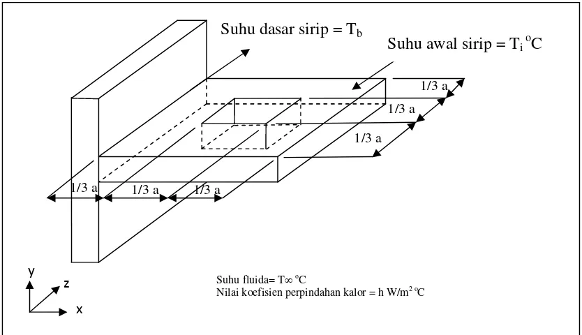 Gambar 1.2 Sirip berlubang untuk pengujian pertama