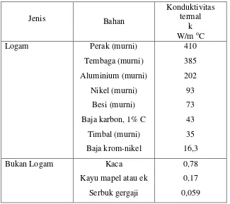 Tabel 2.1 Konduktivitas termal berbagai bahan pada 0oC