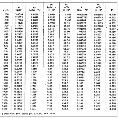 Tabel 2.3 Sifat-sifat udara pada tekanan atmosfer (Holman, 1997, hal 589)
