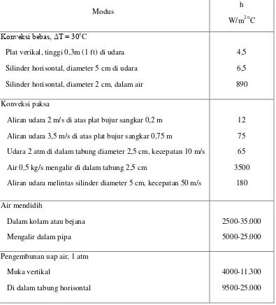 Tabel 2.4 Nilai kira-kira koefisien perpindahan kalor konveksi