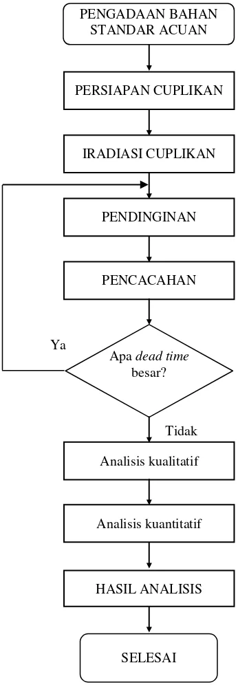 Gambar 1. Blok diagram alir metodologi penelitian 