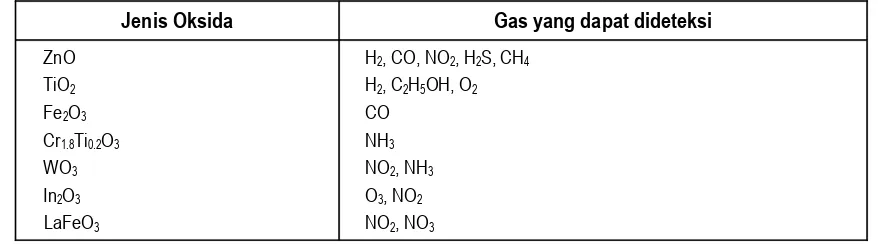 Tabel 1. Beberapa jenis semikonduktor oksida logam dan kemampuan deteksinya[1,3].