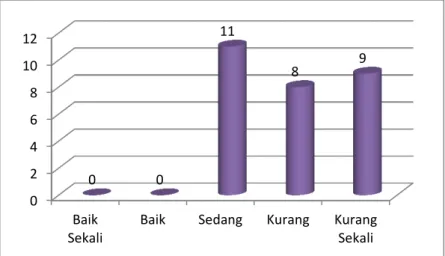 Gambar 4.   Grafik hasil tes  loncat tegak Siswa Putri Kelas V SDN 011 Air Emas  Kecamatan Singingi 