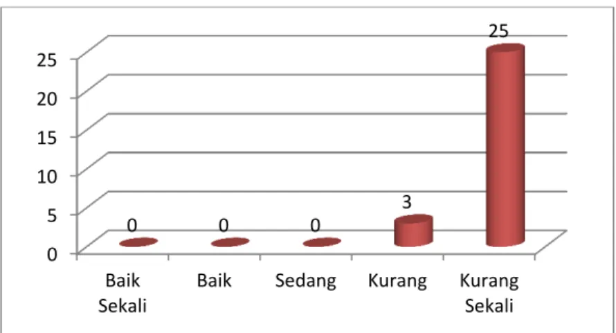 Gambar  5.  Grafik  hasil  tes    lari  600  meter  Siswa  Putri  Kelas  V  SDN  011  Air  Emas Kecamatan Singingi 