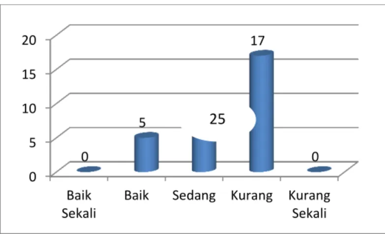Gambar 1. Grafik hasil tes  lari cepat 30 meter Siswa Putri Kelas V SDN 011 Air  Emas Kecamatan Singingi 