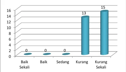 Gambar  2.      Grafik  hasil  tes    angkat  tubuh  Siswa  Putri  Kelas  V  SDN  011  Air  Emas Kecamatan Singingi 