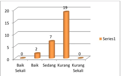 Gambar 3.   Grafik hasil tes  baring duduk 30 detik Siswa Putri Kelas V SDN 011  Air Emas Kecamatan Singingi 
