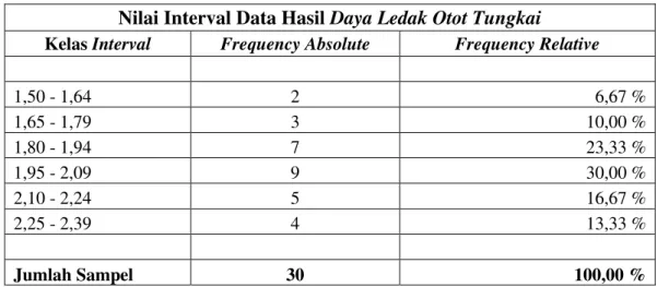 Tabel .1 Distribusi frekuensi data daya ledak otot tungkai (x)  Nilai Interval Data Hasil Daya Ledak Otot Tungkai 