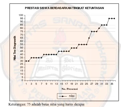 Grafik 4.1 Ketuntasan Belajar Siswa 