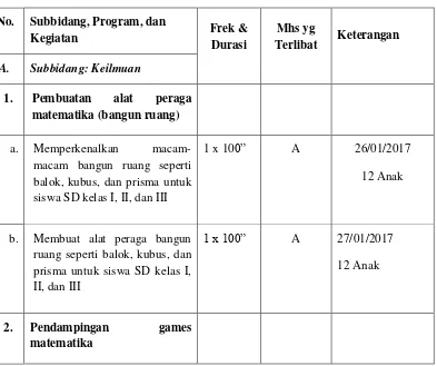 Tabel 9 Pelaksanaan kegiatan individu 