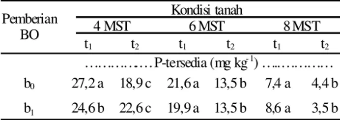 Tabel 4.  Konsentrasi fosfat tersedia dalam tanah  pada empat  waktu  pengamatan  pada  perlakuan faktor utama pemberian BO.