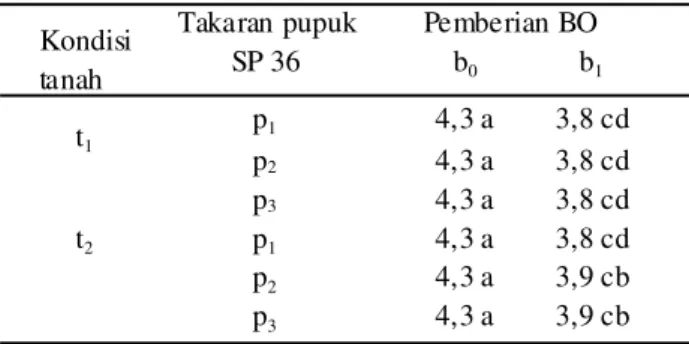 Tabel  6.  Pengaruh  interaksi  antar  kondisi  tanah, pemberian  BO,  dan  takaran  pupuk  SP36 terhadap  pH  tanah  pada    pengamatan  2 MST.