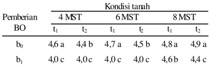 Tabel 7. Nilai pH tanah pada pengamatan 4 MST pada perlakuan pemberian BO dan takaran pupuk SP 36