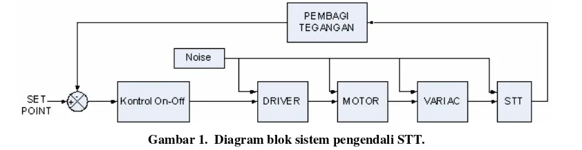 Gambar 1.  Diagram blok sistem pengendali STT. 