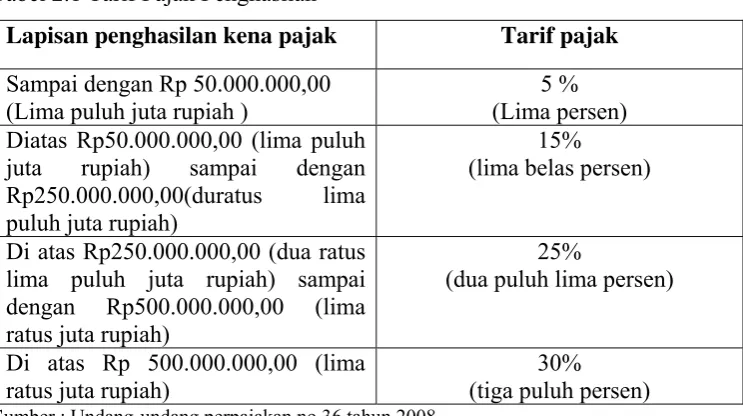Tabel 2.1 Tarif Pajak Penghasilan 