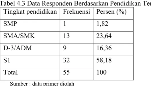 Tabel 4.3 Data Responden Berdasarkan Pendidikan Terakhir 