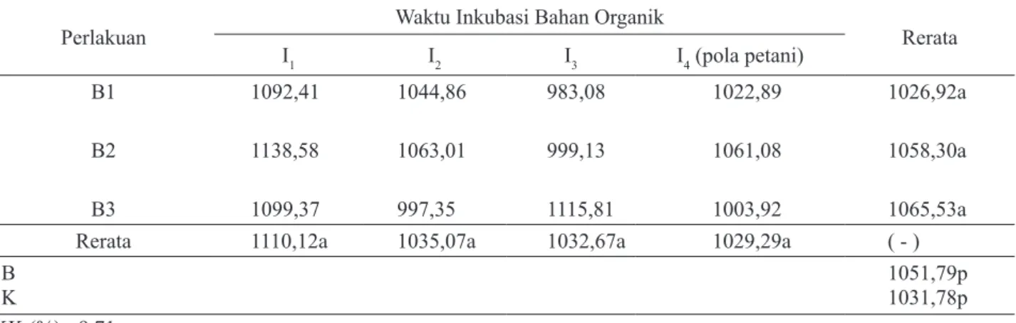 Gambar  1.  Dinamika  perubahan  Fe 2+   (mg  kg -1 )  dalam  tanah  akibat  pemberian  bahan  organik  (B)  dengan  empat  periode  pengamatan