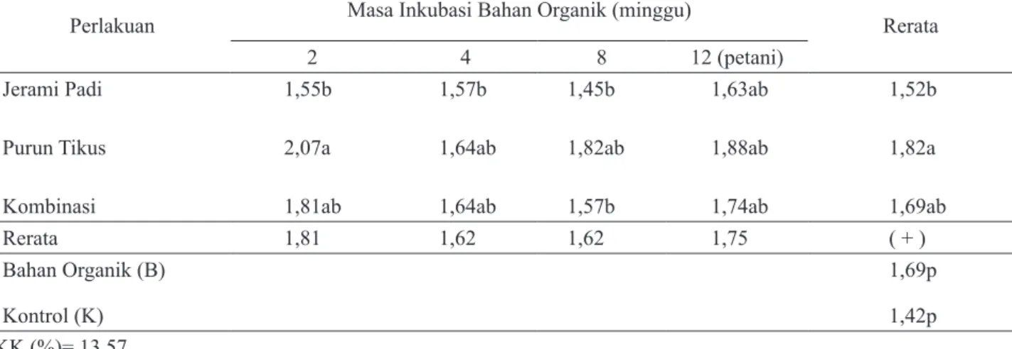 Tabel 3. Konsentrasi Serapan Fe (%) di akar tanaman akibat pemberian berbagai jenis bahan organik dan masa inkubasi  bahan organik pada saat panen