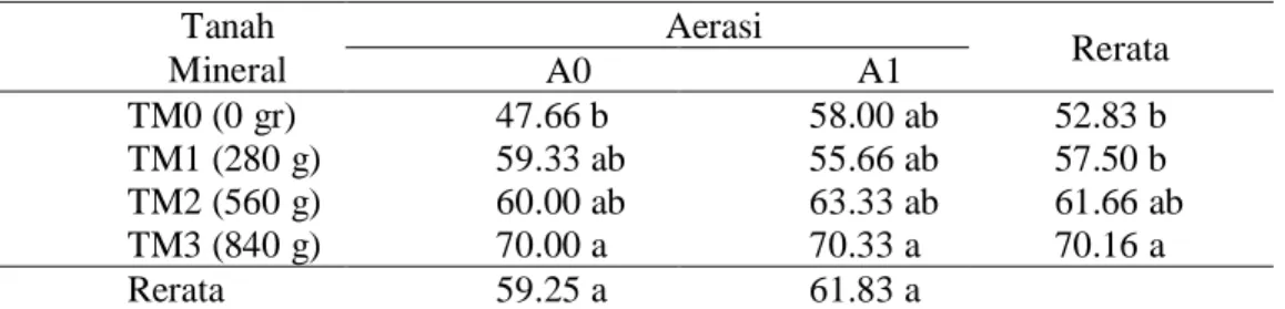 Tabel 1. Rerata tinggi tanaman dengan pemberian tanah mineral dan aerasi  Tanah  Mineral  Aerasi           Rerata A0 A1  TM0 (0 gr)  TM1 (280 g)  TM2 (560 g)  TM3 (840 g)         47.66 b         59.33 ab        60.00 ab        70.00 a       58.00 ab      5