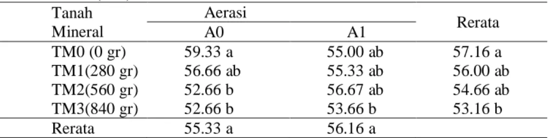 Tabel  4.  Rerata  umur  keluar  malai  tanaman  padi  yang  diberi  tanah  mineral  dan  aerasi (hari)
