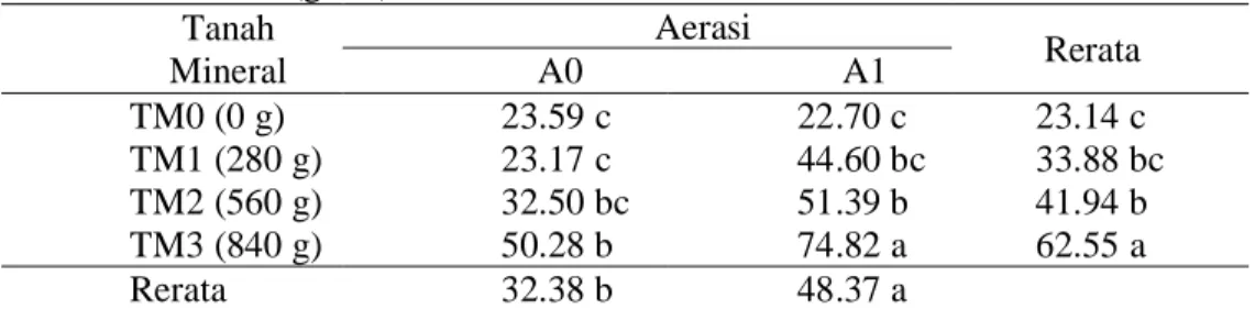 Tabel 6. Rerata berat kering Tajuk per pot tanaman padi yang diberi tanah mineral  dan aerasi (gram)