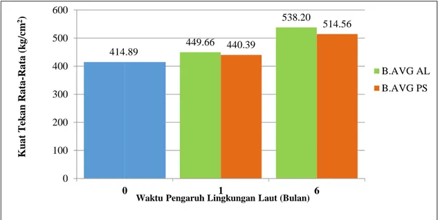 Gambar  3  menunjukan  bahwa  hasil  kuat  tekan  rata-rata  beton  abu  vulkanik  Gamalama  (B.AVG), dengan perlakuan beton terendam air laut mengalami peningkatan kuat tekan pada  waktu  perlakuan  selama  1(satu)  bulan,  yaitu  sebesar  8,38%,  kemudia