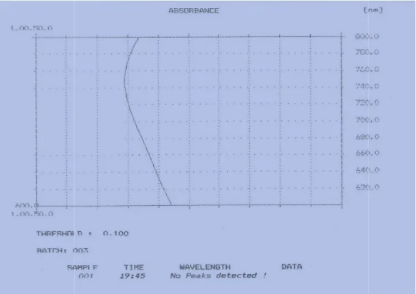 Gambar 3. Scannanning operating time kuersetin dengan metode Folinlin-Ciocalteu 