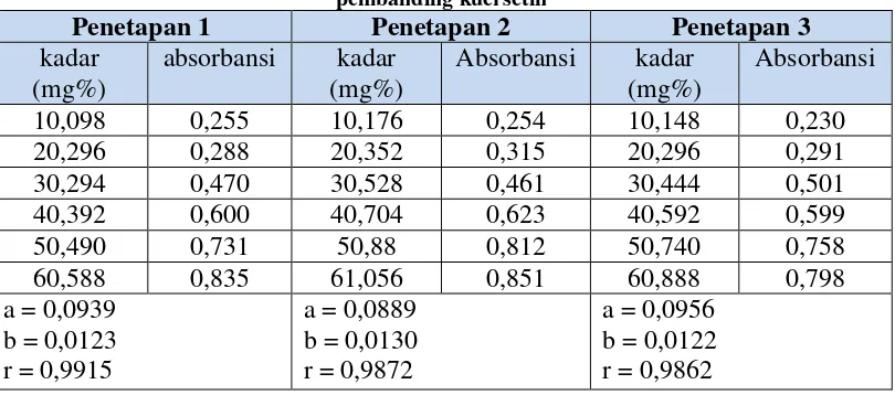 Tabel V. Hasil pengukuran absorbansi senyawa hasil reaksi kolorimetri seri larutan baku pembanding kuersetin 