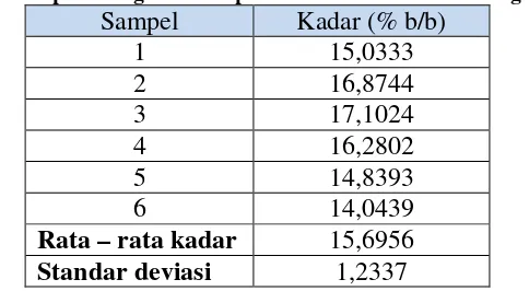 Tabel VI. Hasil perhitungan kadar polifenol dalam ekstrak kering teh hijau 