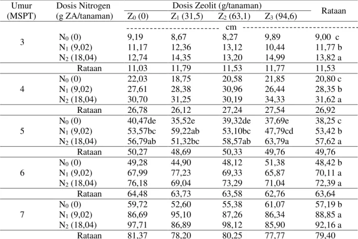 Tabel  1. Tinggi  tanaman (cm) tembakau 3-7 MSPT dengan pemberian dosis pupuk nitrogen (ZA)  dan pemberian zeolit