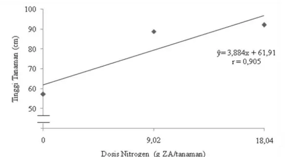Gambar  1.  Grafik  hubungan  antara  tinggi  tanaman  tembakau  7  MSPT  dengan  pemberian  dosis  nitrogen (ZA) 