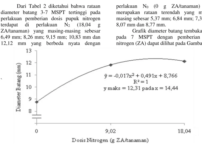 Grafik diameter batang tembakau Deli  pada  7  MSPT  dengan  pemberian  dosis  nitrogen (ZA) dapat dilihat pada Gambar 2