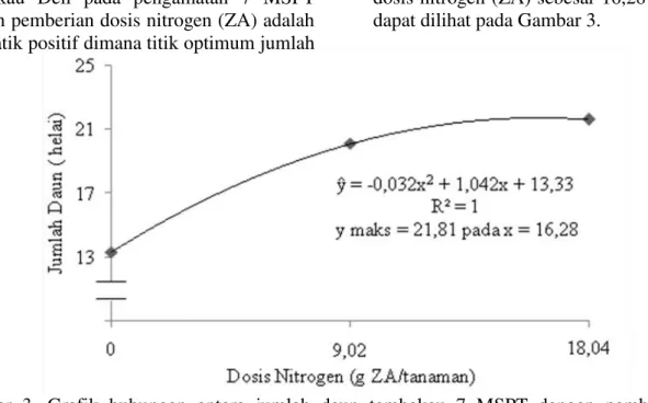 Gambar  3.  Grafik  hubungan  antara  jumlah  daun  tembakau  7  MSPT  dengan  pemberian  dosis  nitrogen (ZA) 