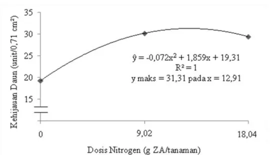 Grafik  kehijauan  daun  tembakau  dengan pemberian nitrogen (ZA) dapat dilihat  di Gambar 4