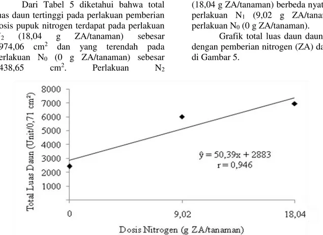 Grafik  total  luas  daun  daun  tembakau  dengan pemberian nitrogen (ZA) dapat dilihat  di Gambar 5