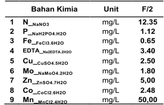 Tabel 2 Komposisi kimiawi media FG.
