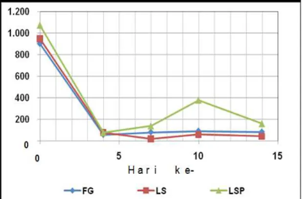 Gambar 4 adalah perubahan kandungan Chl -a per individu Chlorella sp selama penelitian di  media F/2, LS dan LSP