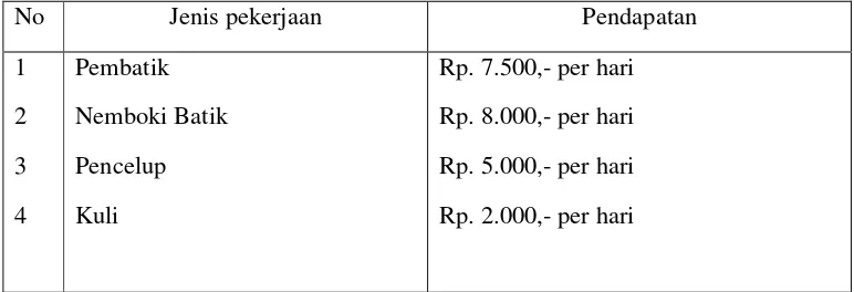 Tabel 5 : Pendapatan rata rata pekerja batik Tulis di Lasem pada tahun 1970 
